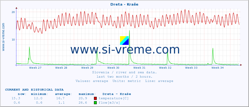  :: Dreta - Kraše :: temperature | flow | height :: last two months / 2 hours.