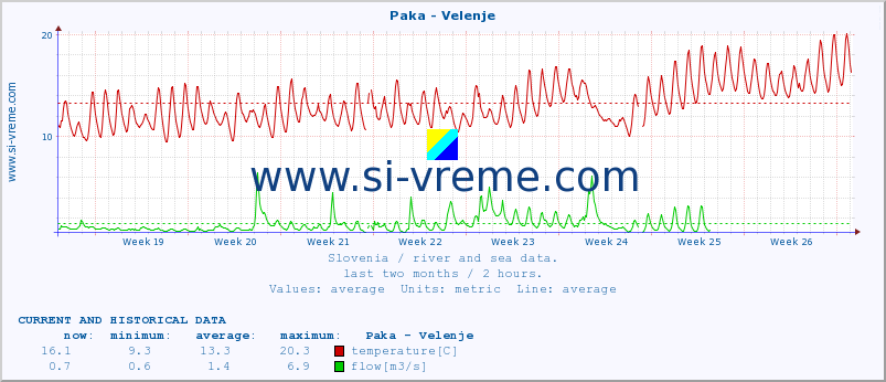  :: Paka - Velenje :: temperature | flow | height :: last two months / 2 hours.