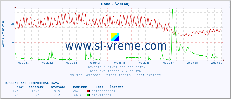  :: Paka - Šoštanj :: temperature | flow | height :: last two months / 2 hours.