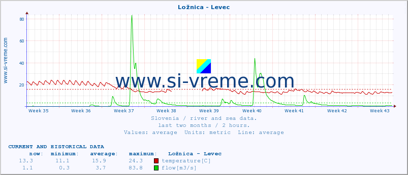  :: Ložnica - Levec :: temperature | flow | height :: last two months / 2 hours.