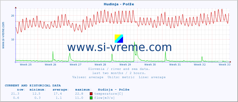  :: Hudinja - Polže :: temperature | flow | height :: last two months / 2 hours.