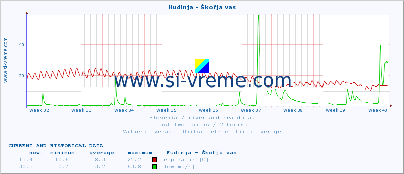  :: Hudinja - Škofja vas :: temperature | flow | height :: last two months / 2 hours.