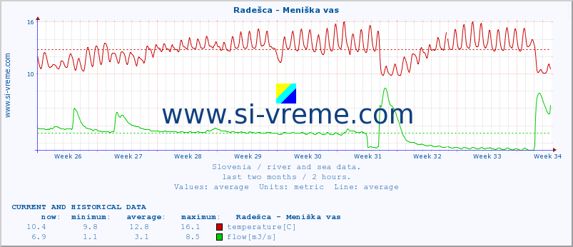  :: Radešca - Meniška vas :: temperature | flow | height :: last two months / 2 hours.