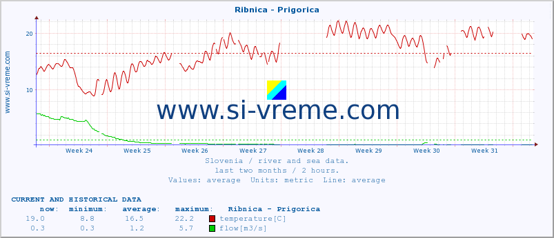  :: Ribnica - Prigorica :: temperature | flow | height :: last two months / 2 hours.