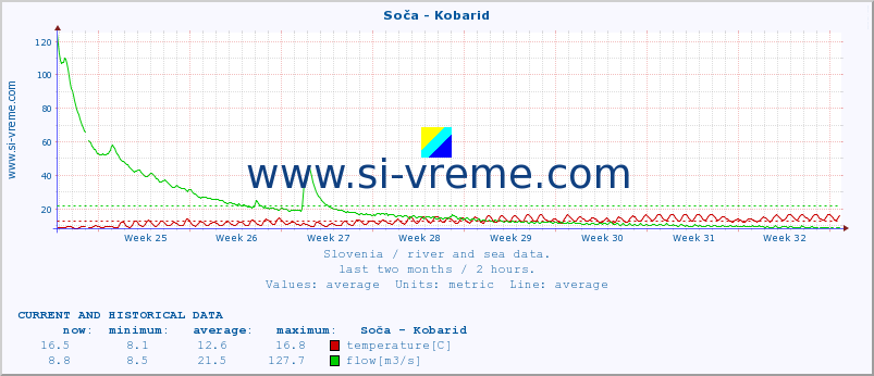  :: Soča - Kobarid :: temperature | flow | height :: last two months / 2 hours.