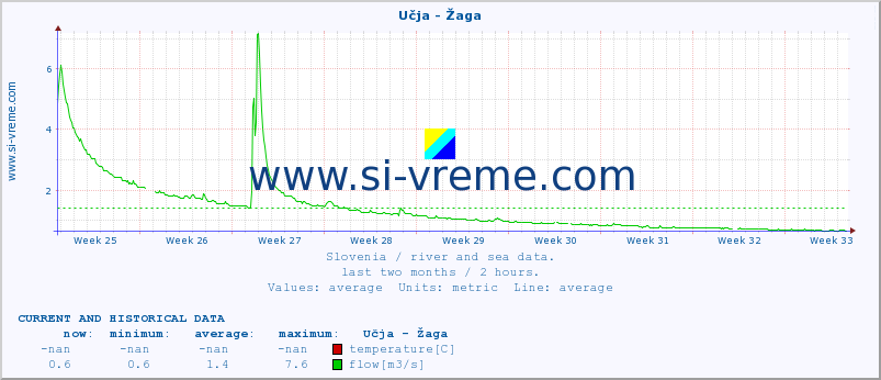  :: Učja - Žaga :: temperature | flow | height :: last two months / 2 hours.