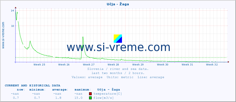  :: Učja - Žaga :: temperature | flow | height :: last two months / 2 hours.