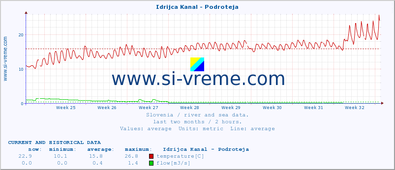  :: Idrijca Kanal - Podroteja :: temperature | flow | height :: last two months / 2 hours.