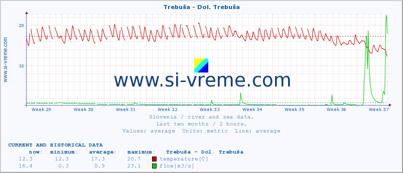  :: Trebuša - Dol. Trebuša :: temperature | flow | height :: last two months / 2 hours.