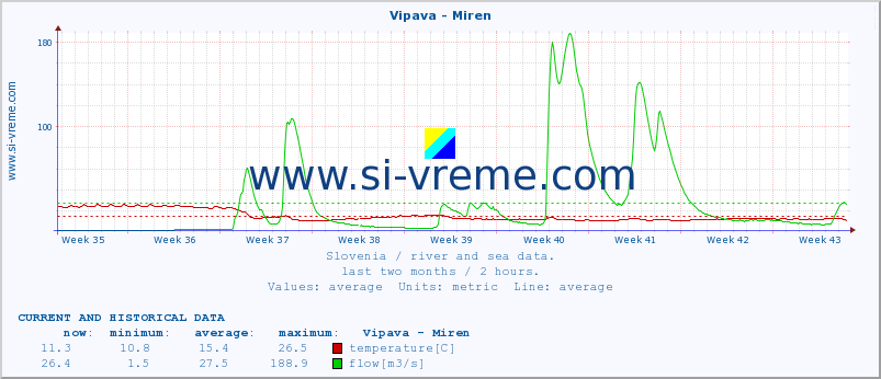  :: Vipava - Miren :: temperature | flow | height :: last two months / 2 hours.