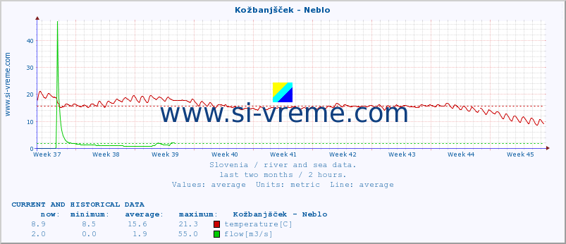  :: Kožbanjšček - Neblo :: temperature | flow | height :: last two months / 2 hours.