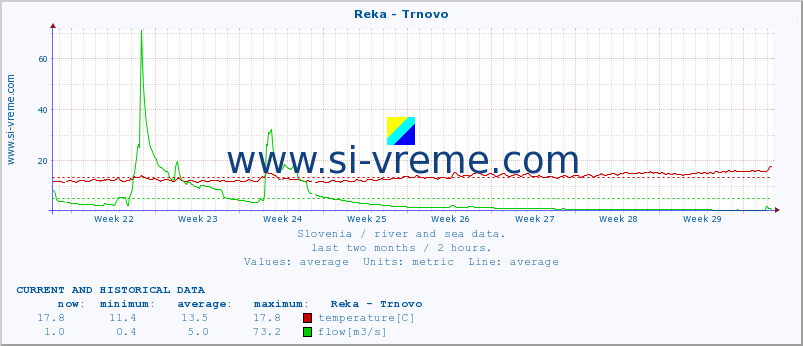  :: Reka - Trnovo :: temperature | flow | height :: last two months / 2 hours.