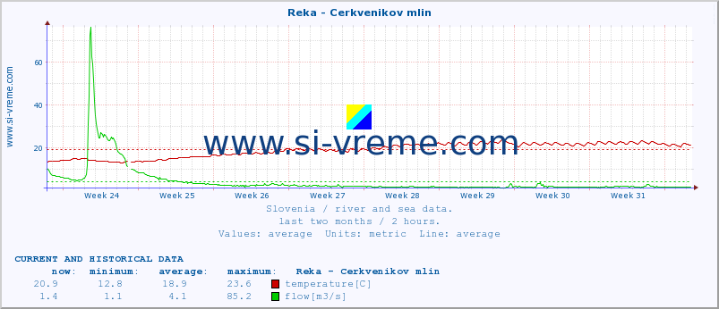  :: Reka - Cerkvenikov mlin :: temperature | flow | height :: last two months / 2 hours.