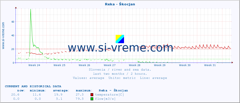  :: Reka - Škocjan :: temperature | flow | height :: last two months / 2 hours.