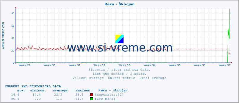  :: Reka - Škocjan :: temperature | flow | height :: last two months / 2 hours.