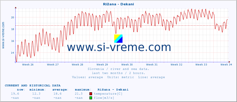  :: Rižana - Dekani :: temperature | flow | height :: last two months / 2 hours.