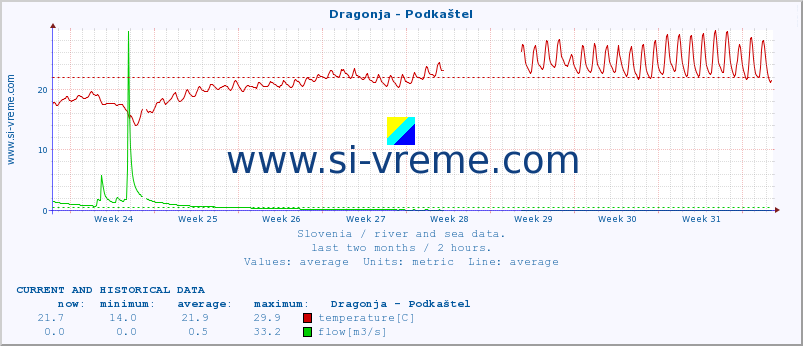  :: Dragonja - Podkaštel :: temperature | flow | height :: last two months / 2 hours.