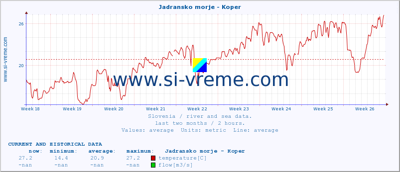  :: Jadransko morje - Koper :: temperature | flow | height :: last two months / 2 hours.