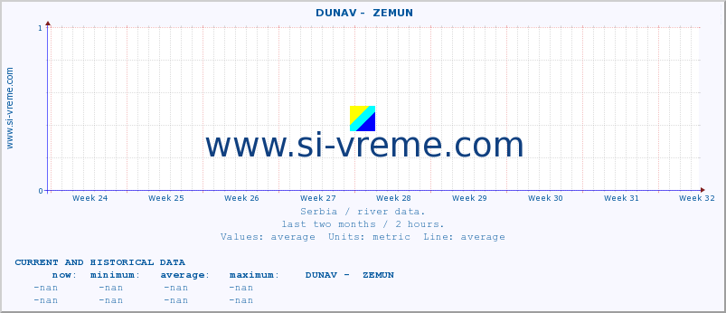  ::  DUNAV -  ZEMUN :: height |  |  :: last two months / 2 hours.