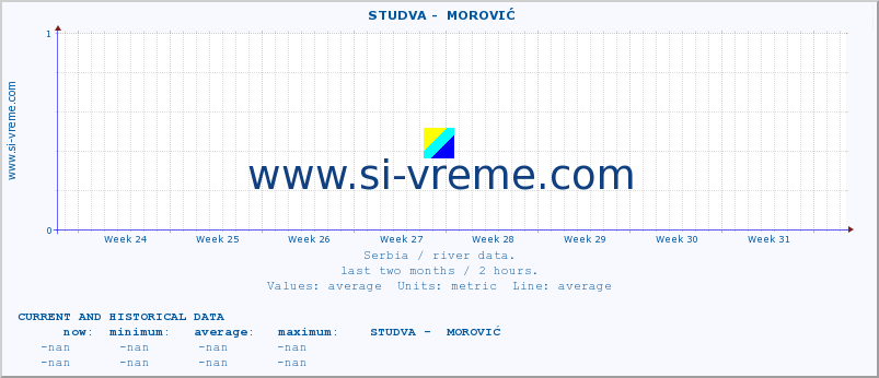  ::  STUDVA -  MOROVIĆ :: height |  |  :: last two months / 2 hours.