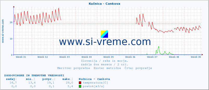 POVPREČJE :: Kučnica - Cankova :: temperatura | pretok | višina :: zadnja dva meseca / 2 uri.