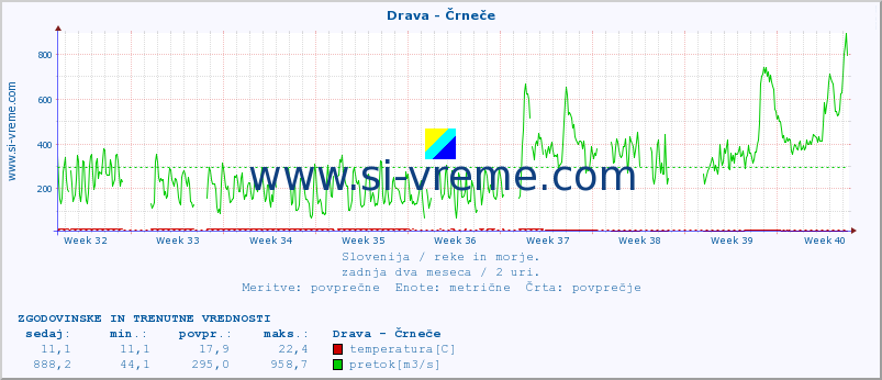 POVPREČJE :: Drava - Črneče :: temperatura | pretok | višina :: zadnja dva meseca / 2 uri.