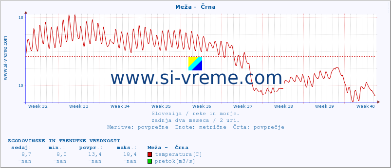 POVPREČJE :: Meža -  Črna :: temperatura | pretok | višina :: zadnja dva meseca / 2 uri.