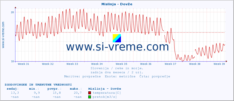 POVPREČJE :: Mislinja - Dovže :: temperatura | pretok | višina :: zadnja dva meseca / 2 uri.