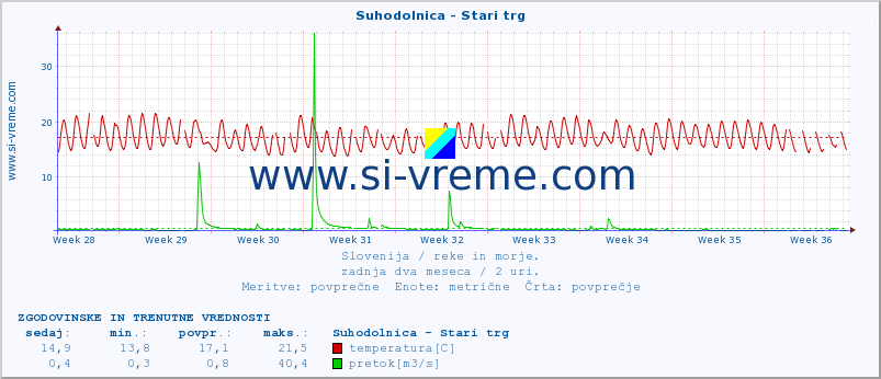 POVPREČJE :: Suhodolnica - Stari trg :: temperatura | pretok | višina :: zadnja dva meseca / 2 uri.