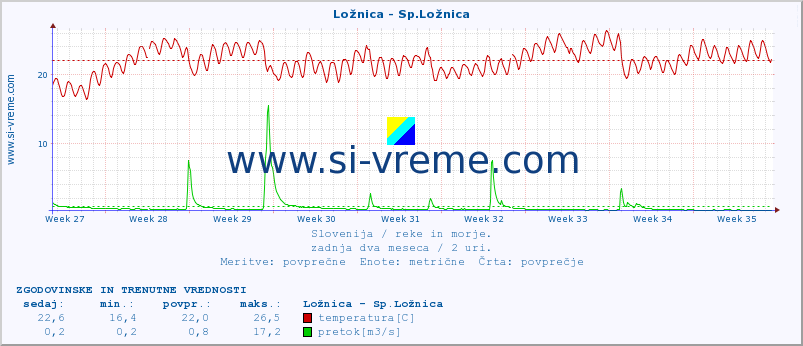 POVPREČJE :: Ložnica - Sp.Ložnica :: temperatura | pretok | višina :: zadnja dva meseca / 2 uri.