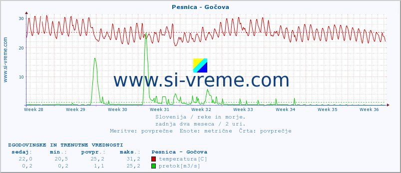 POVPREČJE :: Pesnica - Gočova :: temperatura | pretok | višina :: zadnja dva meseca / 2 uri.