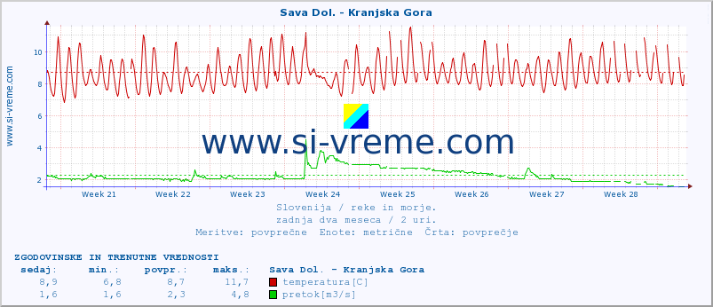 POVPREČJE :: Sava Dol. - Kranjska Gora :: temperatura | pretok | višina :: zadnja dva meseca / 2 uri.