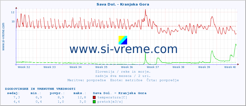 POVPREČJE :: Sava Dol. - Kranjska Gora :: temperatura | pretok | višina :: zadnja dva meseca / 2 uri.