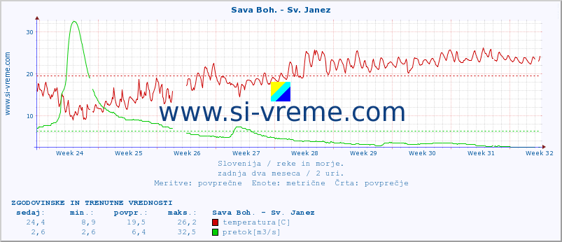 POVPREČJE :: Sava Boh. - Sv. Janez :: temperatura | pretok | višina :: zadnja dva meseca / 2 uri.