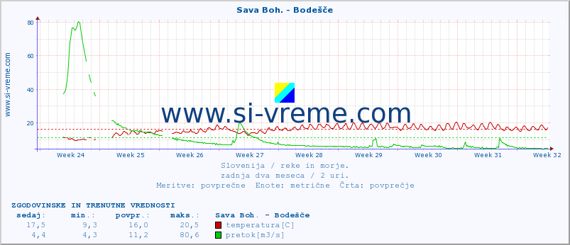 POVPREČJE :: Sava Boh. - Bodešče :: temperatura | pretok | višina :: zadnja dva meseca / 2 uri.