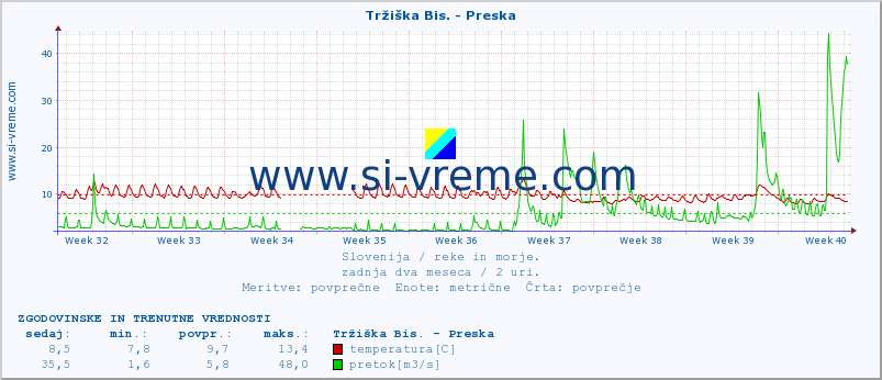 POVPREČJE :: Tržiška Bis. - Preska :: temperatura | pretok | višina :: zadnja dva meseca / 2 uri.