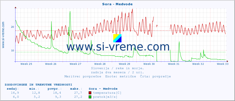 POVPREČJE :: Sora - Medvode :: temperatura | pretok | višina :: zadnja dva meseca / 2 uri.