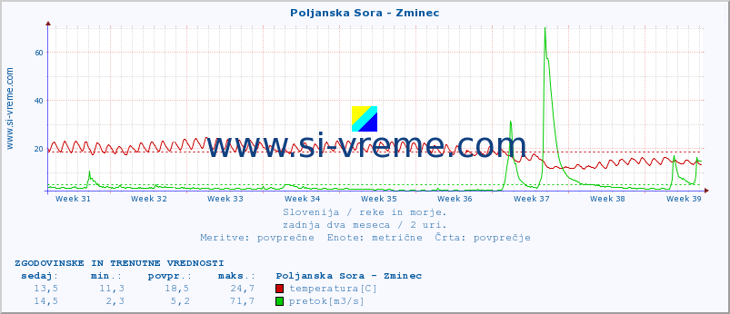 POVPREČJE :: Poljanska Sora - Zminec :: temperatura | pretok | višina :: zadnja dva meseca / 2 uri.