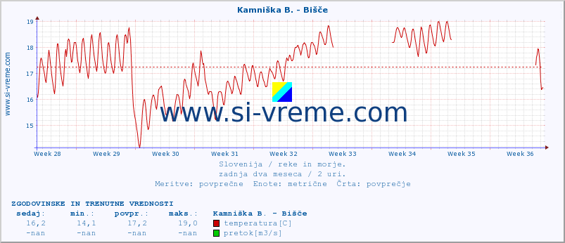 POVPREČJE :: Kamniška B. - Bišče :: temperatura | pretok | višina :: zadnja dva meseca / 2 uri.