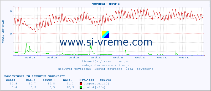 POVPREČJE :: Nevljica - Nevlje :: temperatura | pretok | višina :: zadnja dva meseca / 2 uri.