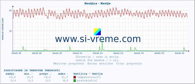 POVPREČJE :: Nevljica - Nevlje :: temperatura | pretok | višina :: zadnja dva meseca / 2 uri.