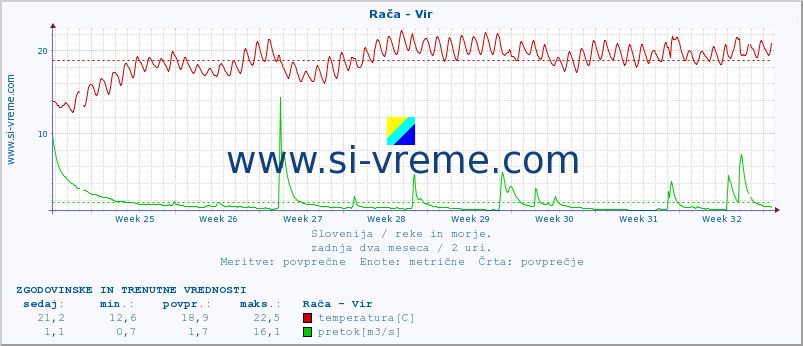 POVPREČJE :: Rača - Vir :: temperatura | pretok | višina :: zadnja dva meseca / 2 uri.