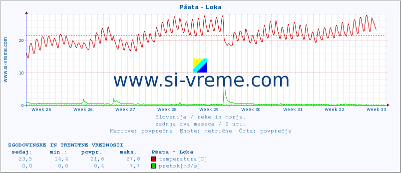 POVPREČJE :: Pšata - Loka :: temperatura | pretok | višina :: zadnja dva meseca / 2 uri.