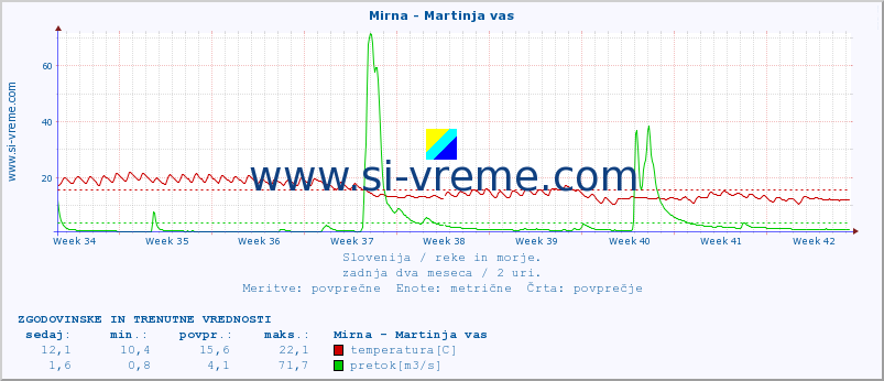 POVPREČJE :: Mirna - Martinja vas :: temperatura | pretok | višina :: zadnja dva meseca / 2 uri.