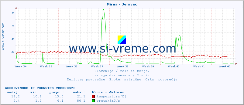 POVPREČJE :: Mirna - Jelovec :: temperatura | pretok | višina :: zadnja dva meseca / 2 uri.