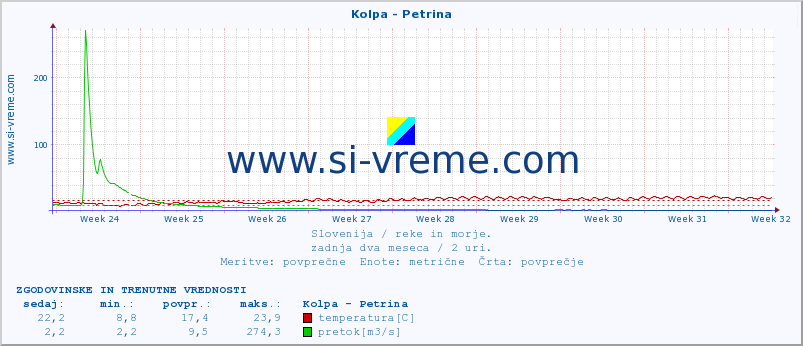 POVPREČJE :: Kolpa - Petrina :: temperatura | pretok | višina :: zadnja dva meseca / 2 uri.