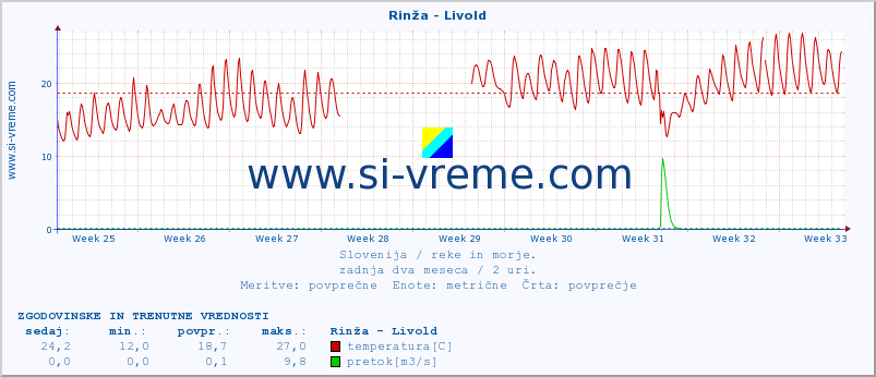 POVPREČJE :: Rinža - Livold :: temperatura | pretok | višina :: zadnja dva meseca / 2 uri.