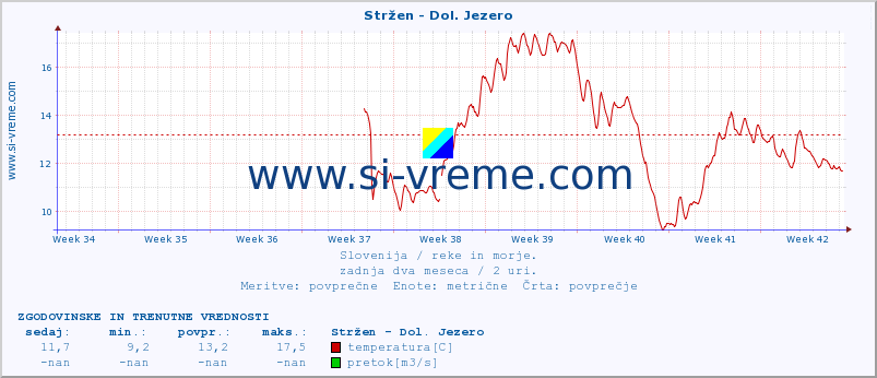 POVPREČJE :: Stržen - Dol. Jezero :: temperatura | pretok | višina :: zadnja dva meseca / 2 uri.