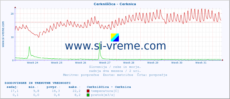 POVPREČJE :: Cerkniščica - Cerknica :: temperatura | pretok | višina :: zadnja dva meseca / 2 uri.