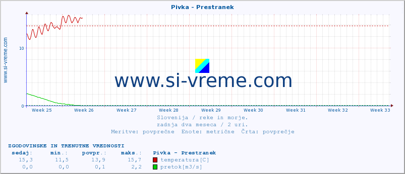 POVPREČJE :: Pivka - Prestranek :: temperatura | pretok | višina :: zadnja dva meseca / 2 uri.